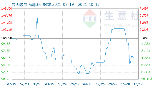 10月17日異丙醇與丙酮比價(jià)指數(shù)圖