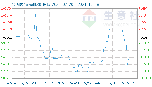 10月18日異丙醇與丙酮比價指數(shù)圖