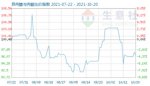 10月20日異丙醇與丙酮比價(jià)指數(shù)圖