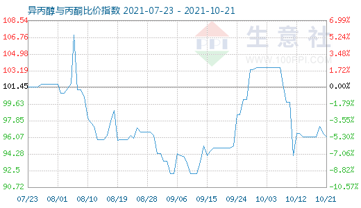 10月21日異丙醇與丙酮比價(jià)指數(shù)圖