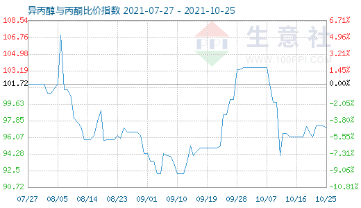 10月25日異丙醇與丙酮比價指數(shù)圖