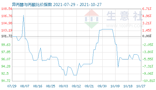 10月27日異丙醇與丙酮比價指數(shù)圖