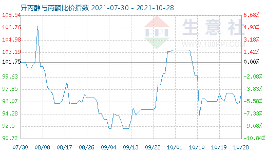 10月28日異丙醇與丙酮比價指數(shù)圖