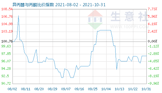 10月31日異丙醇與丙酮比價(jià)指數(shù)圖