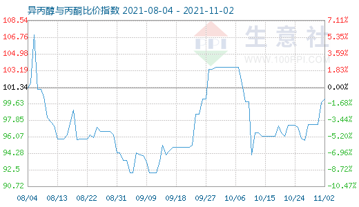 11月2日異丙醇與丙酮比價指數(shù)圖