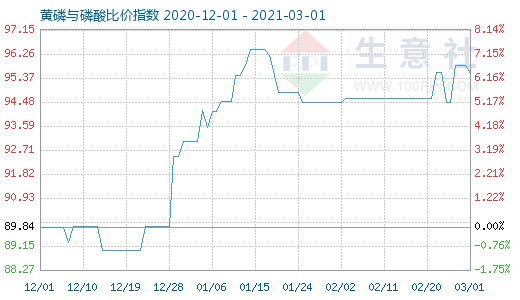 3月1日黃磷與磷酸比價指數(shù)圖