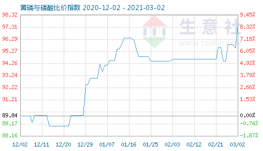 3月2日黃磷與磷酸比價指數圖