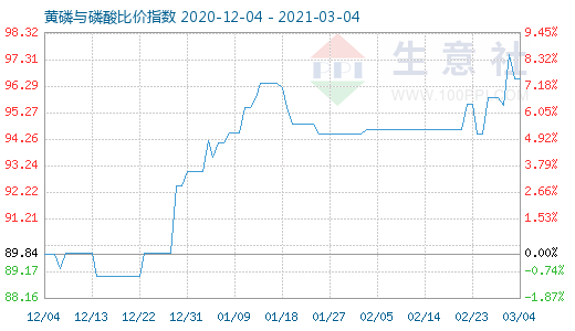 3月4日黃磷與磷酸比價指數(shù)圖