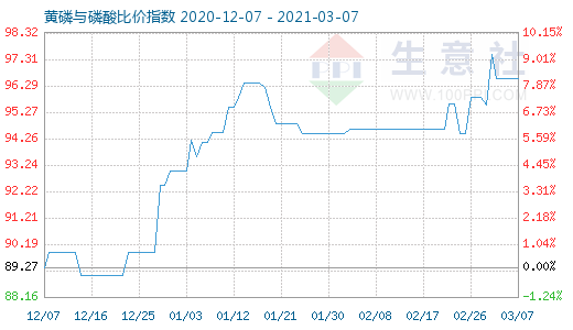 3月7日黃磷與磷酸比價指數(shù)圖