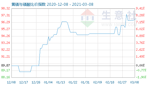 3月8日黃磷與磷酸比價(jià)指數(shù)圖