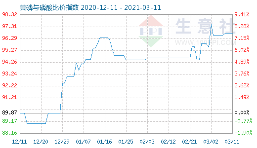 3月11日黃磷與磷酸比價指數(shù)圖