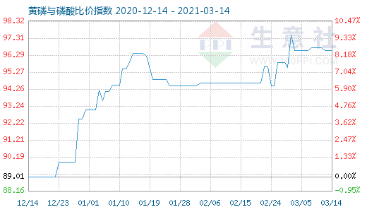 3月14日黃磷與磷酸比價(jià)指數(shù)圖