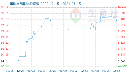 3月15日黃磷與磷酸比價指數(shù)圖