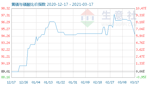 3月17日黃磷與磷酸比價指數(shù)圖