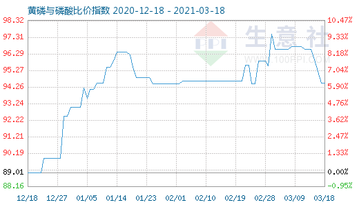 3月18日黃磷與磷酸比價指數(shù)圖