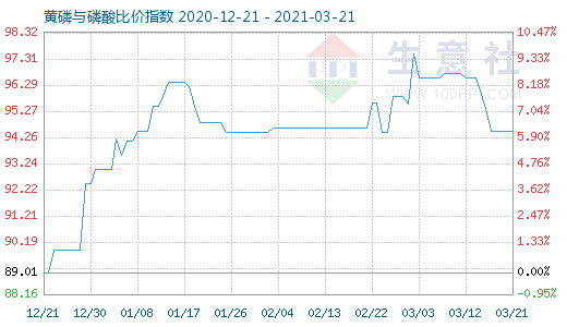 3月21日黃磷與磷酸比價(jià)指數(shù)圖