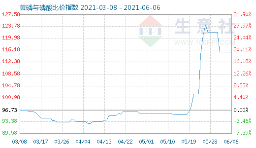 6月6日黃磷與磷酸比價(jià)指數(shù)圖