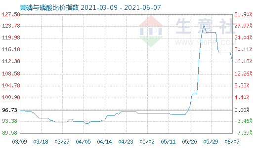 6月7日黃磷與磷酸比價(jià)指數(shù)圖