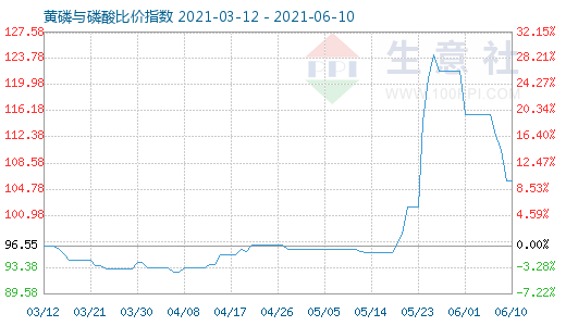 6月10日黃磷與磷酸比價指數(shù)圖