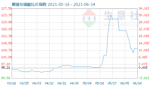 6月14日黃磷與磷酸比價指數(shù)圖