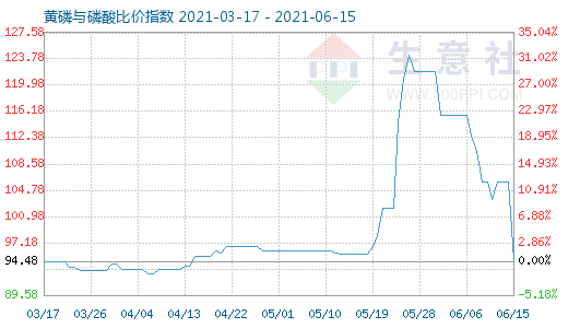 6月15日黃磷與磷酸比價(jià)指數(shù)圖