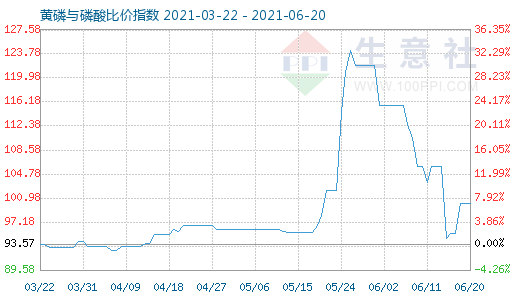 6月20日黃磷與磷酸比價(jià)指數(shù)圖