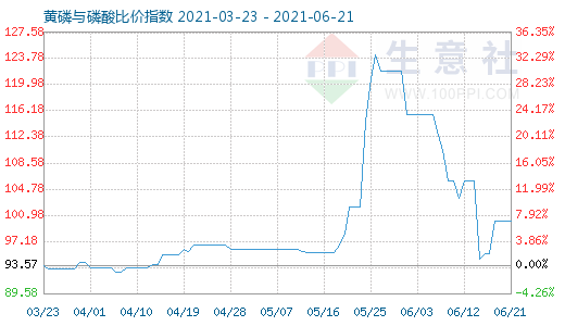 6月21日黃磷與磷酸比價(jià)指數(shù)圖