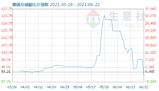 6月22日黃磷與磷酸比價指數(shù)圖