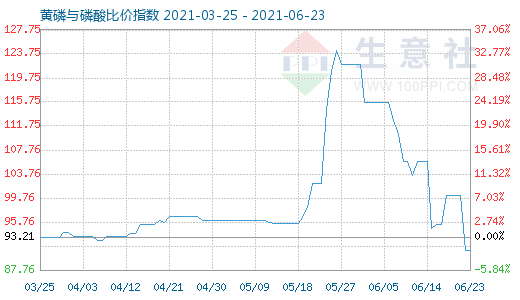 6月23日黃磷與磷酸比價指數(shù)圖