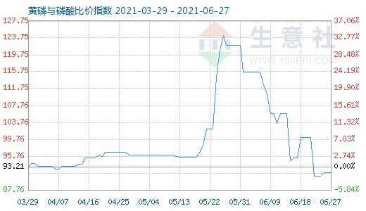 6月27日黃磷與磷酸比價(jià)指數(shù)圖