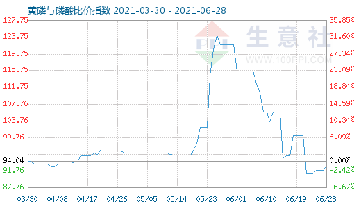 6月28日黃磷與磷酸比價(jià)指數(shù)圖