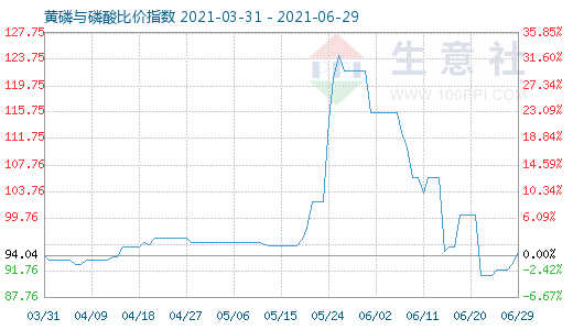 6月29日黃磷與磷酸比價指數圖