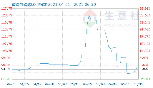 6月30日黃磷與磷酸比價(jià)指數(shù)圖