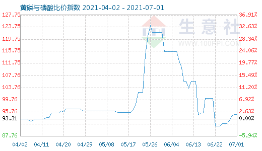 7月1日黃磷與磷酸比價指數(shù)圖