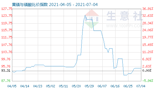 7月4日黃磷與磷酸比價指數(shù)圖