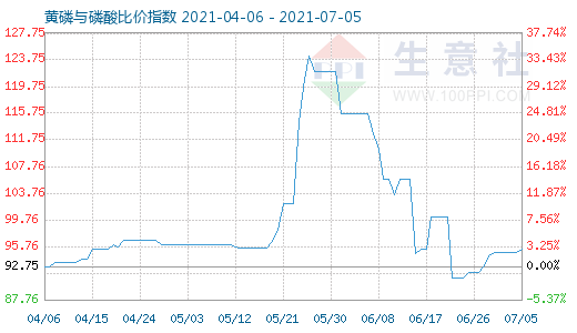 7月5日黃磷與磷酸比價指數(shù)圖