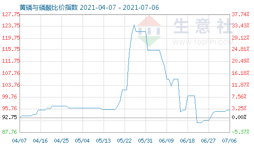 7月6日黃磷與磷酸比價指數(shù)圖