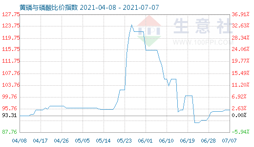 7月7日黃磷與磷酸比價指數(shù)圖