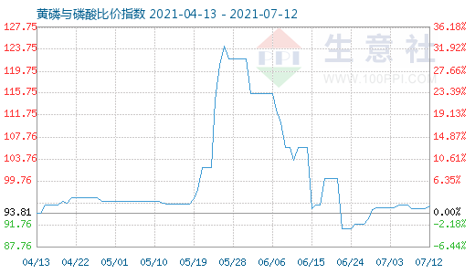 7月12日黃磷與磷酸比價(jià)指數(shù)圖