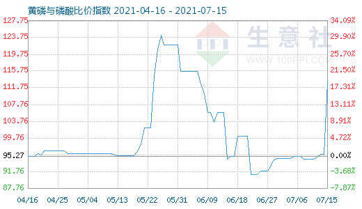 7月15日黃磷與磷酸比價指數圖