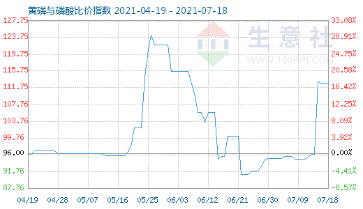 7月18日黃磷與磷酸比價指數(shù)圖