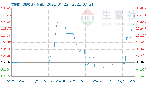 7月21日黃磷與磷酸比價指數圖