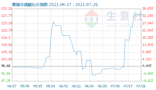 7月26日黃磷與磷酸比價指數(shù)圖