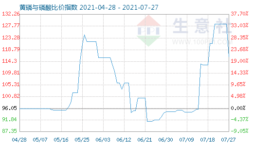 7月27日黃磷與磷酸比價指數(shù)圖