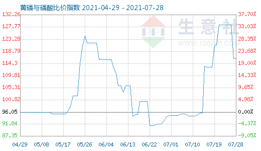 7月28日黃磷與磷酸比價指數(shù)圖