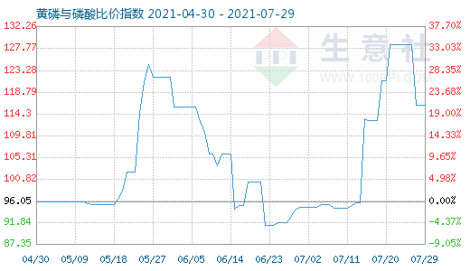 7月29日黃磷與磷酸比價(jià)指數(shù)圖