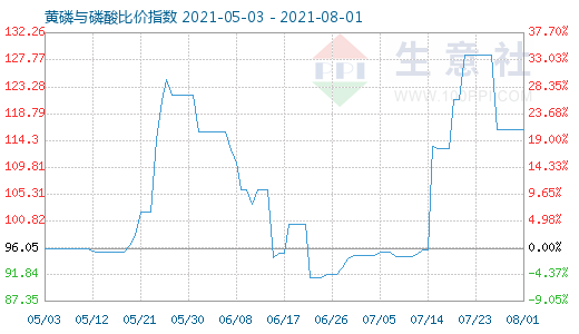 8月1日黃磷與磷酸比價指數(shù)圖