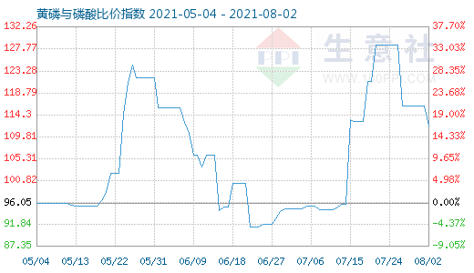 8月2日黃磷與磷酸比價(jià)指數(shù)圖