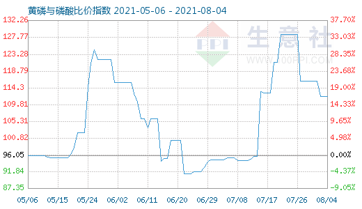 8月4日黃磷與磷酸比價指數(shù)圖