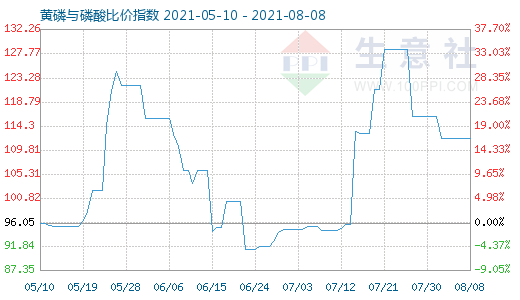 8月8日黃磷與磷酸比價指數(shù)圖